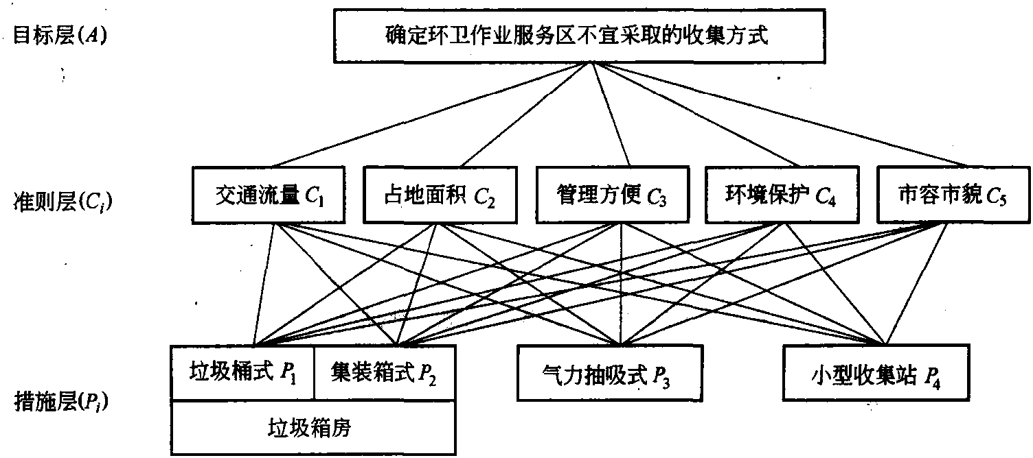 生活垃圾收集方式的選用